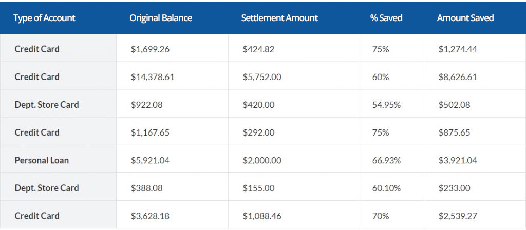 Mobile Debt Consolidation chart